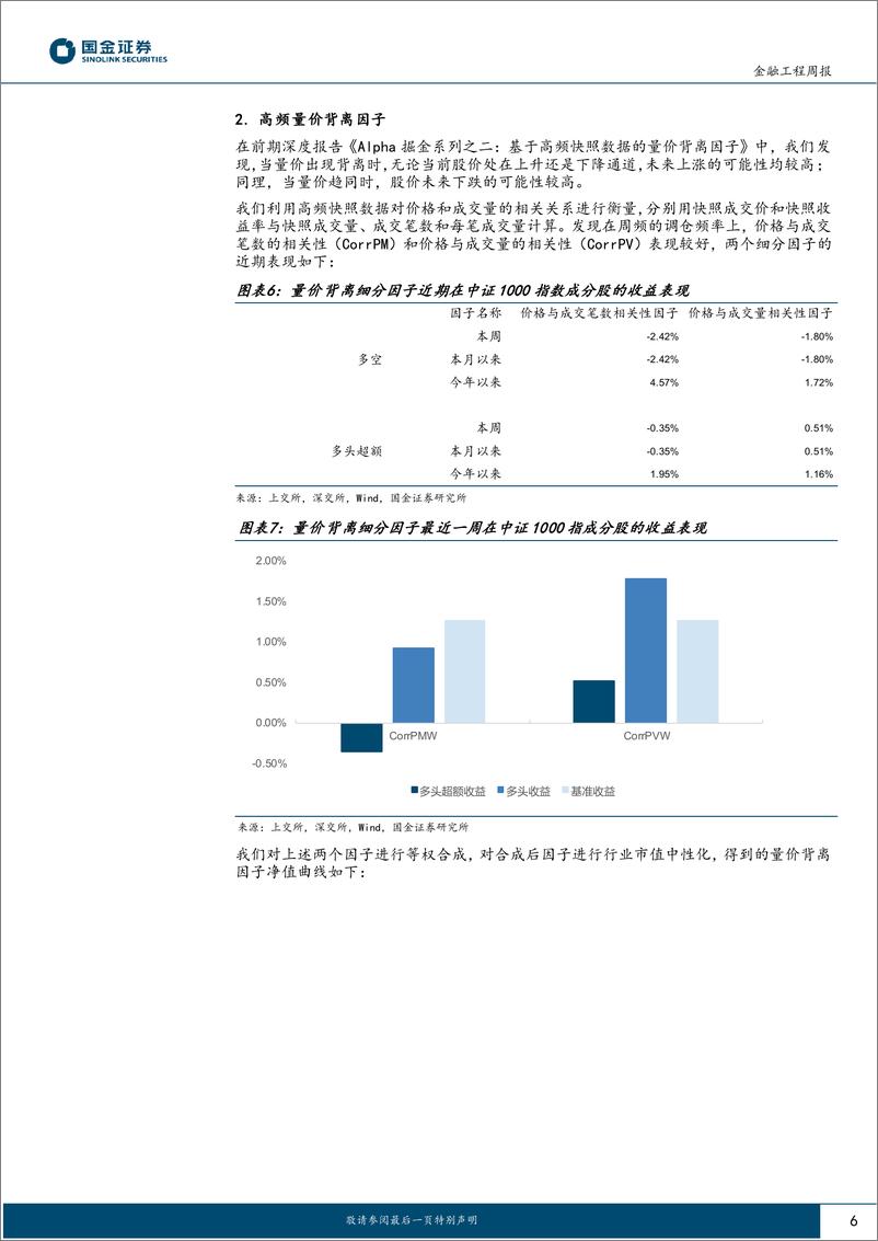 《高频因子跟踪：价量背离因子本周表现优秀-20230604-国金证券-15页》 - 第7页预览图