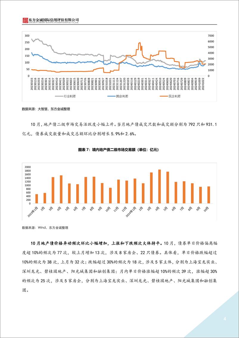 《2024年10月地产债运行情况报告-7页》 - 第4页预览图