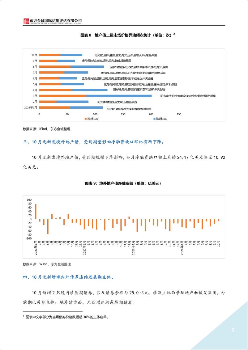 《2024年10月地产债运行情况报告-7页》 - 第5页预览图