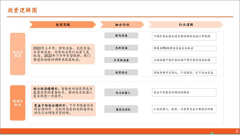 《智能制造行业2022年中期策略报告：布局“高成长”，掘金“稳增长”-20220612-平安证券-40页》 - 第4页预览图