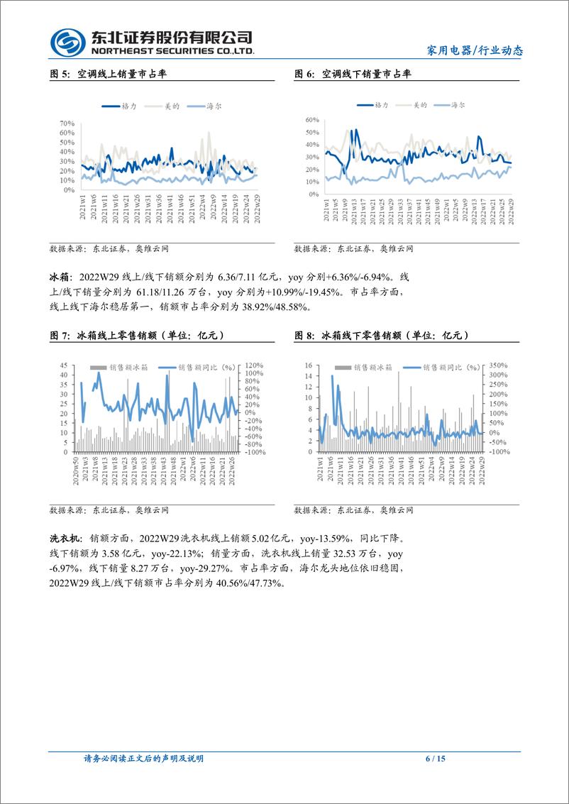 《家用电器行业：空调线上销售持续回暖，原材料略有上涨-20220725-东北证券-15页》 - 第7页预览图