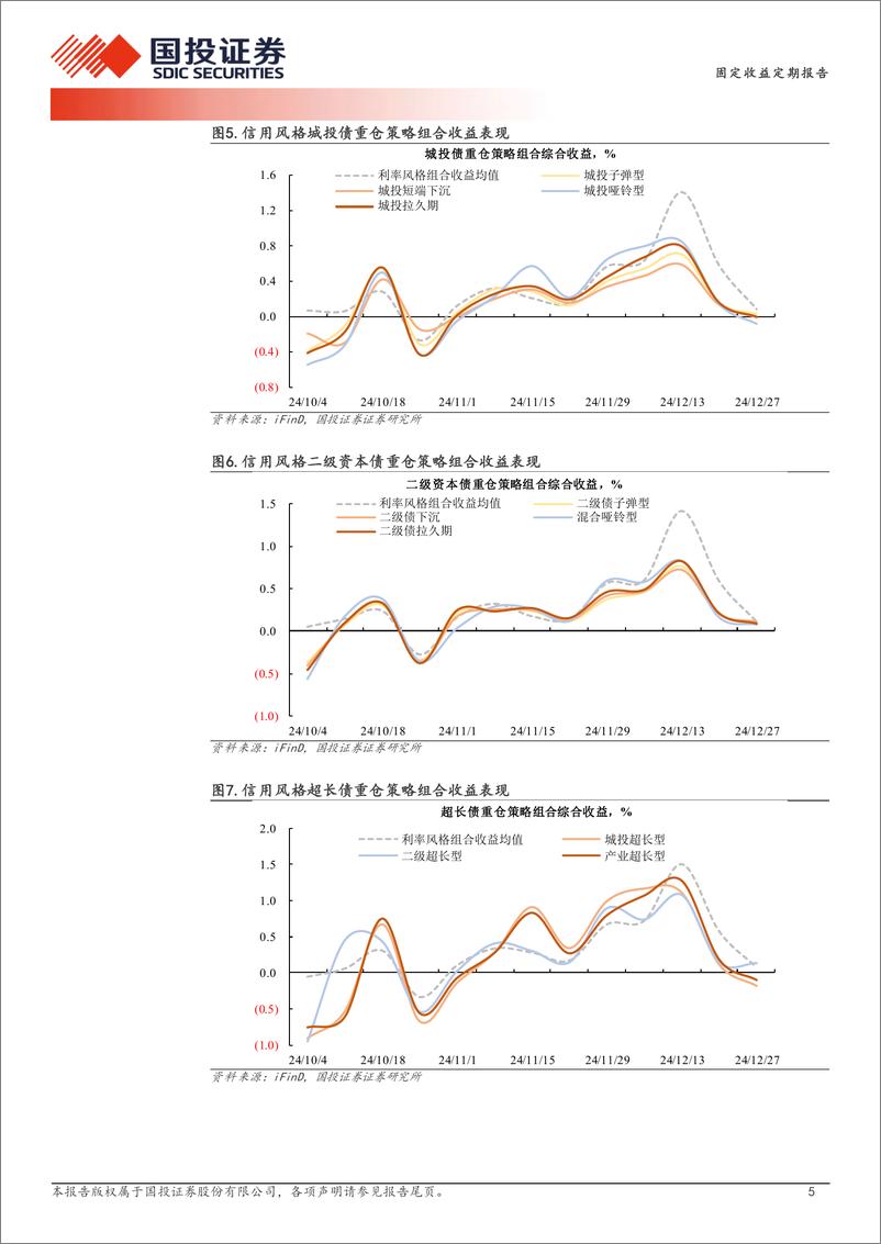 《量化信用策略：利率策略跑赢多少信用策略？-241229-国投证券-11页》 - 第5页预览图