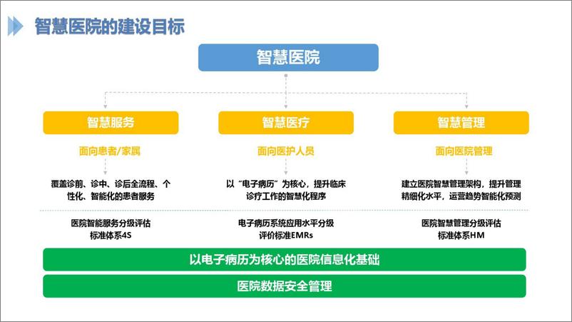 《智慧医院智能化设计方案》 - 第4页预览图