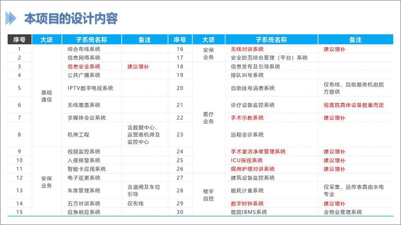 《智慧医院智能化设计方案》 - 第7页预览图