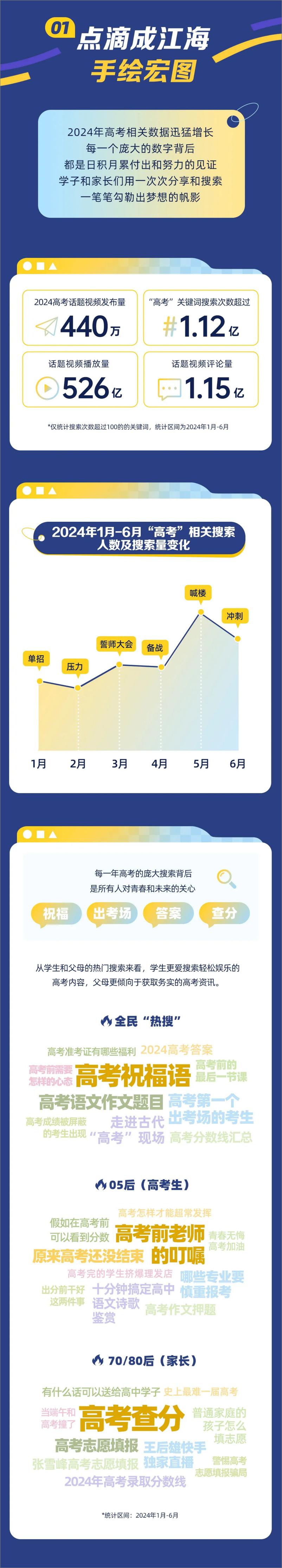 《2024快手高考季数据报告》 - 第2页预览图