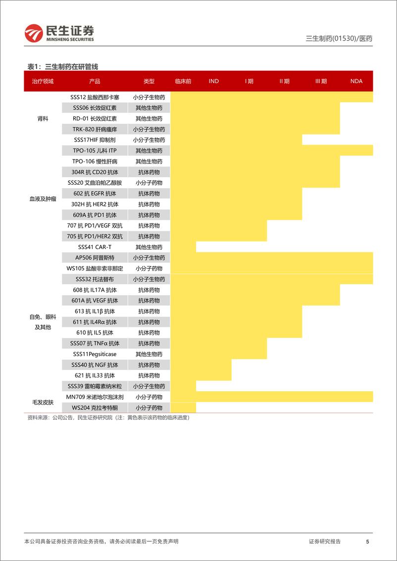 《三生制药(1530.HK)深度研究：基本面稳健，生发产品蔓迪及后续管线持续发力-240308-民生证券-39页》 - 第5页预览图