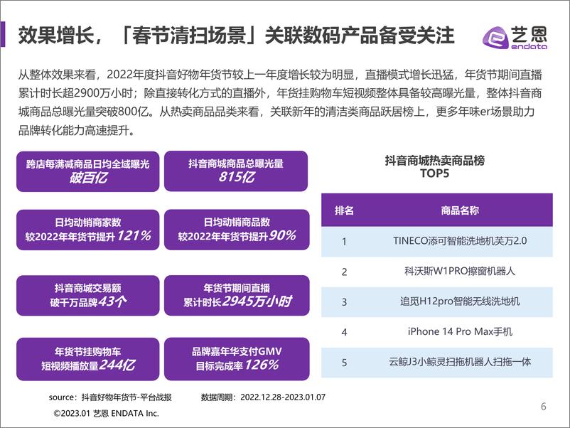 《2022内容电商年末收官战：抖音好物年货节-艺恩-31页》 - 第7页预览图