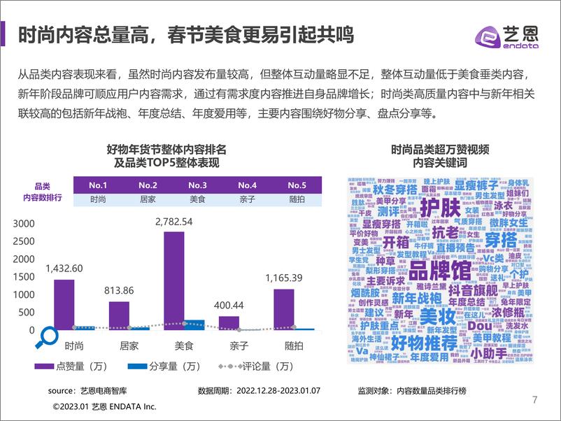 《2022内容电商年末收官战：抖音好物年货节-艺恩-31页》 - 第8页预览图