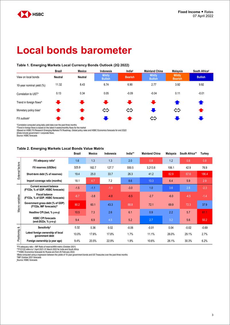 《HSBC-新兴市场投资策略-新兴市场利率：稳定的来源-2022.4.7-39页》 - 第4页预览图