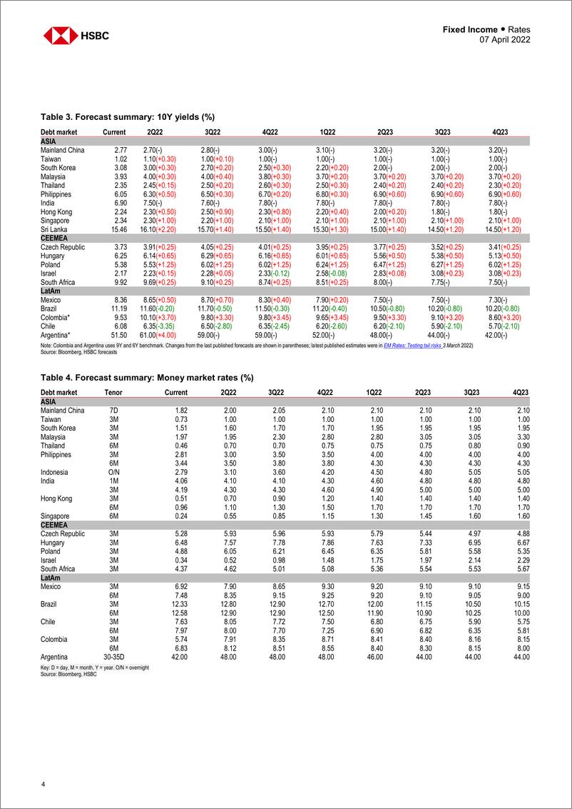 《HSBC-新兴市场投资策略-新兴市场利率：稳定的来源-2022.4.7-39页》 - 第5页预览图