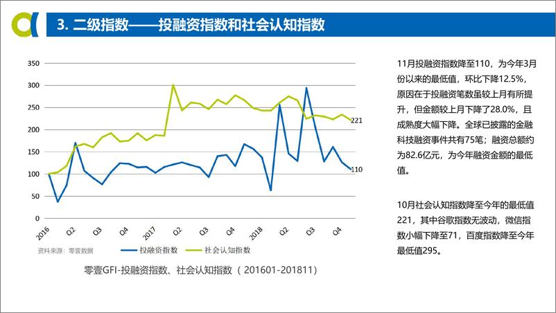 《零壹智库-2018年11月全球金融科技发展指数（GFI）与投融资报告-2018.12-22页》 - 第7页预览图