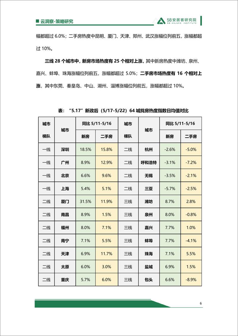 《517救市效果出显现，长期回暖仍需政府、房企端持续发力-9页》 - 第6页预览图