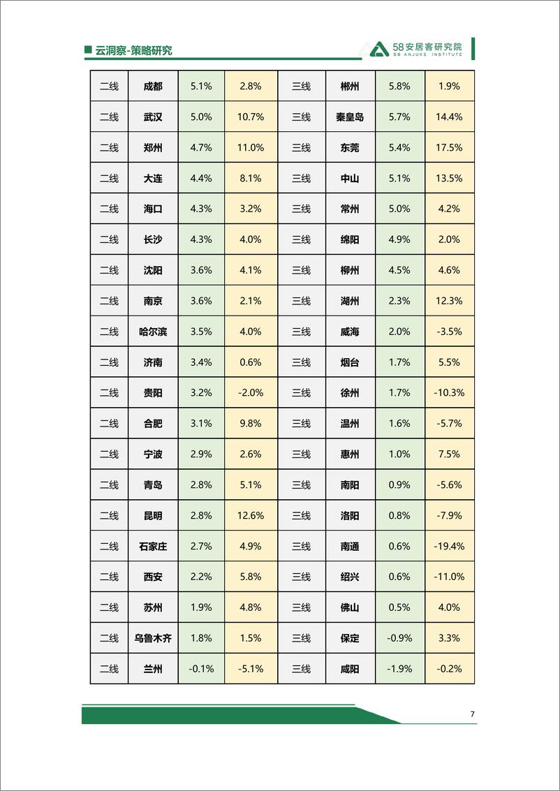 《517救市效果出显现，长期回暖仍需政府、房企端持续发力-9页》 - 第7页预览图