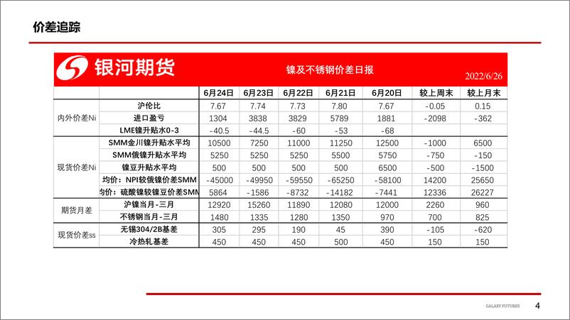 《Ni：衰退担忧打压情绪，中长期向下格局不变；SS，月末仍有出货压力，减产扩大提振底部支撑-20220624-银河期货-24页》 - 第6页预览图