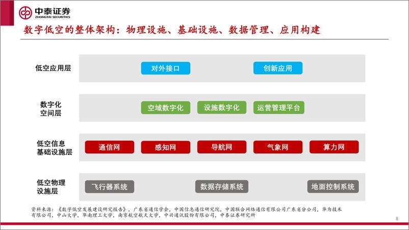 《低空经济框架报告：低空经济元年已至，扬帆但信风》 - 第8页预览图