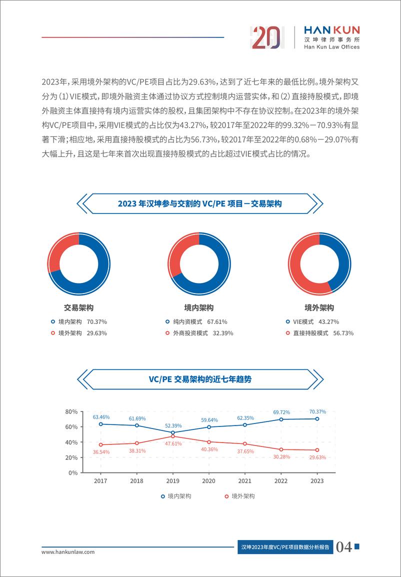 《汉坤2023年度VC_PE项目数据分析报告》 - 第6页预览图