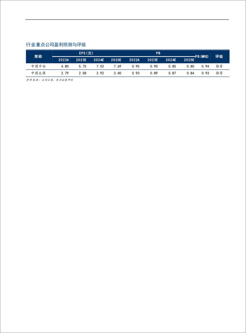 《保险行业2023年半年度策略报告：基本面改善有望延续，板块估值修复将成为中期主题-20230707-东兴证券-20页》 - 第3页预览图