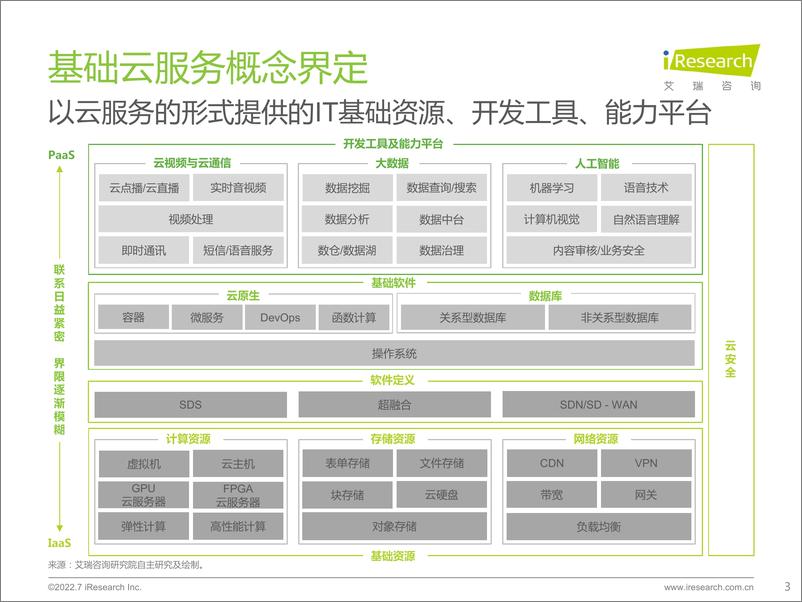 《艾瑞咨询：2022年基础云服务行业数据报告》 - 第3页预览图