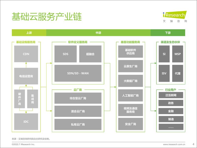 《艾瑞咨询：2022年基础云服务行业数据报告》 - 第4页预览图