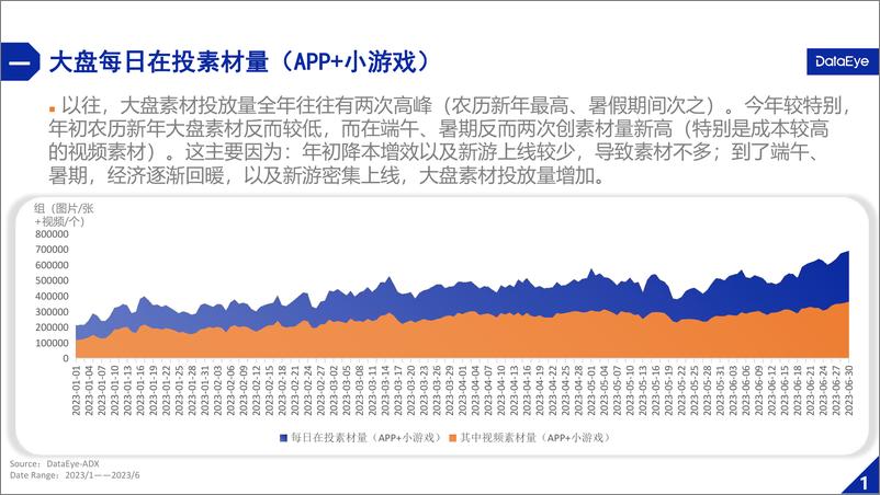 《2023上半年国内游戏效果广告白皮书-DataEye》 - 第3页预览图