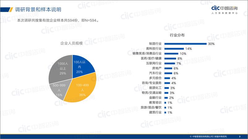 《2021年应届生招聘与薪酬管理调研报告-中智咨询-2021.6-52页》 - 第3页预览图