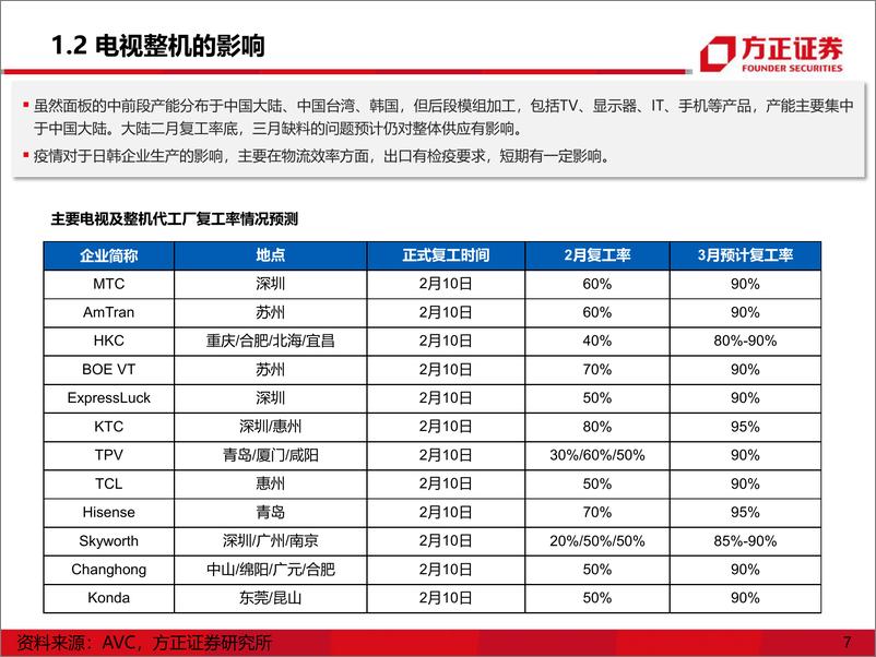 《面板行业：电子风险因素下面板行业仍有较强基本面支撑-20200317-方正证券-36页》 - 第8页预览图