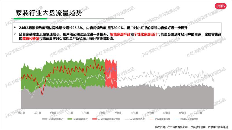 《小红书家装行业月报（2024年5月）》 - 第5页预览图