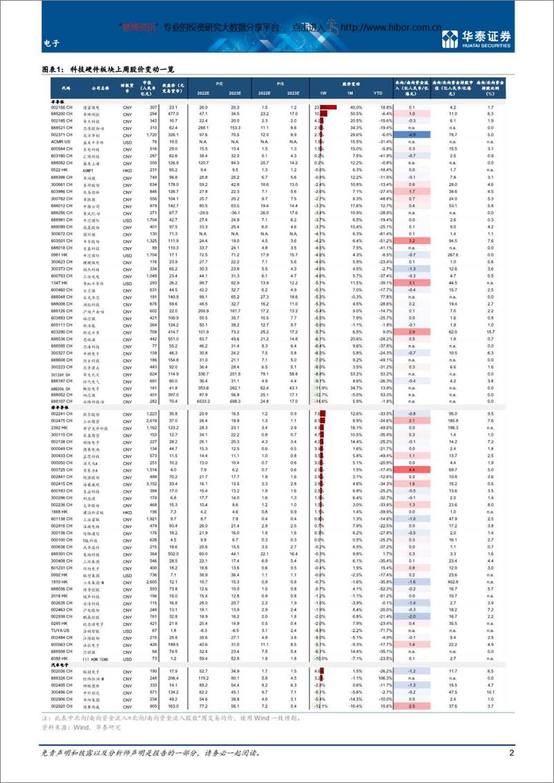 《电子行业：关注消费电子板块，理性看待Chiplet-20220814-华泰证券-22页》 - 第3页预览图