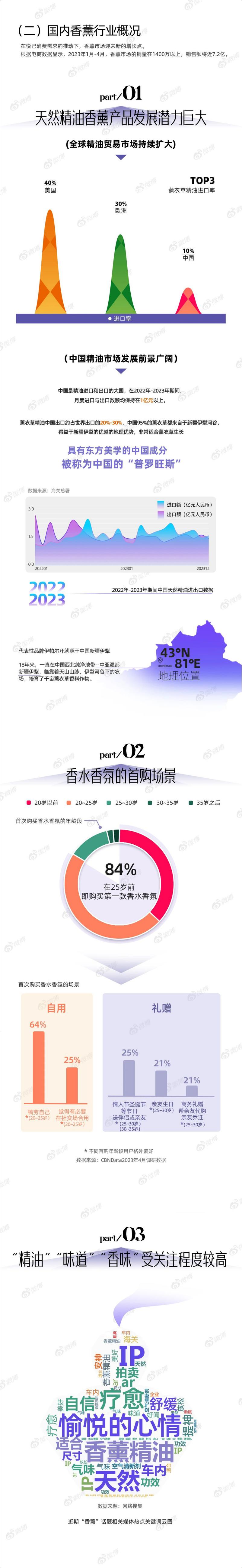 《2024香薰香氛行业简约报告-伊帕尔汗&微博》 - 第2页预览图