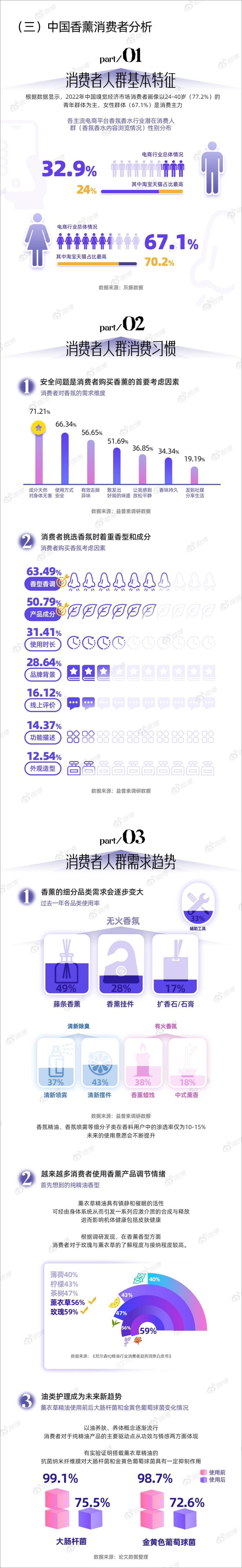 《2024香薰香氛行业简约报告-伊帕尔汗&微博》 - 第3页预览图