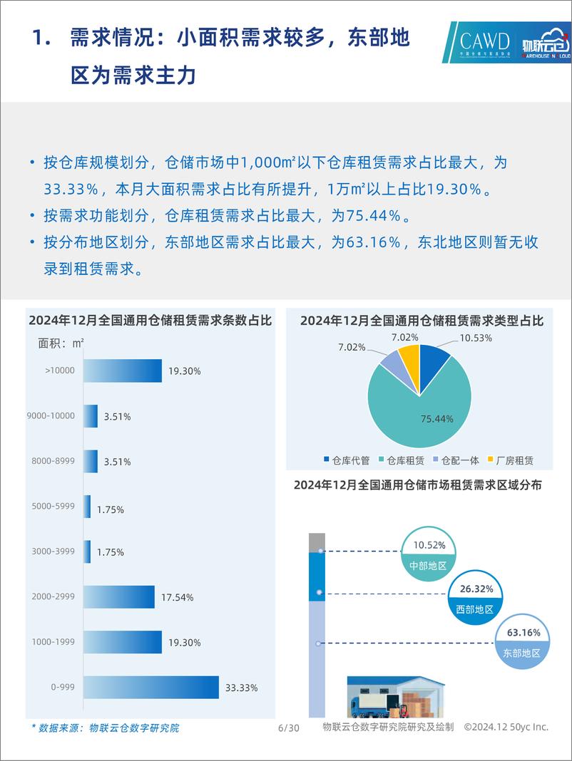 《2024年12月中国通用仓储市场动态报告-30页》 - 第6页预览图