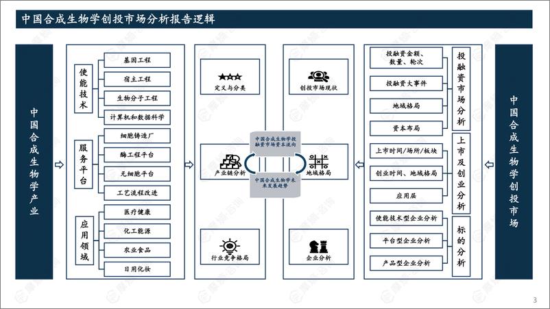 《2024中国合成生物学创投市场分析报告-35页》 - 第3页预览图