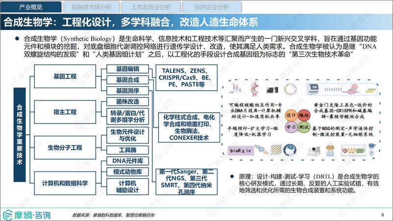 《2024中国合成生物学创投市场分析报告-35页》 - 第6页预览图