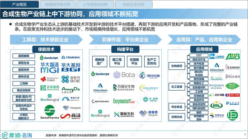 《2024中国合成生物学创投市场分析报告-35页》 - 第7页预览图