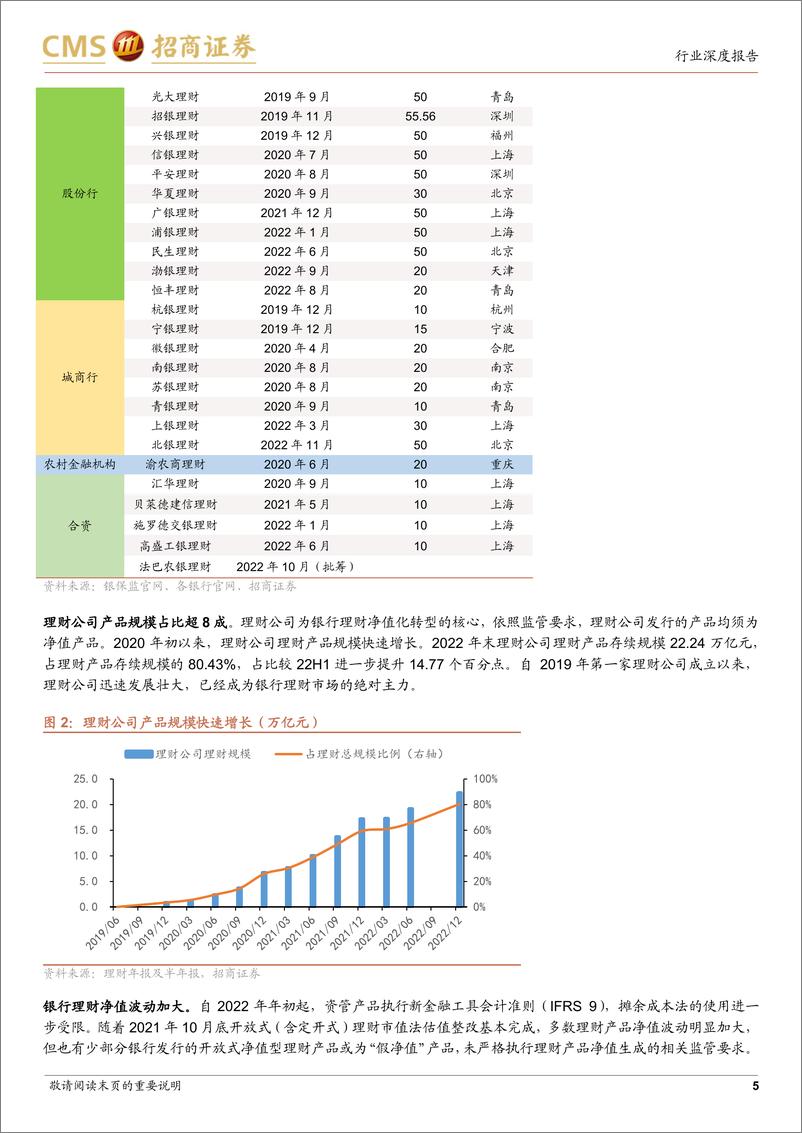 《银行业招明理财指数报2023年2月期：信用债持续回暖下的理财收益率变化？-20230219-招商证券-20页》 - 第6页预览图