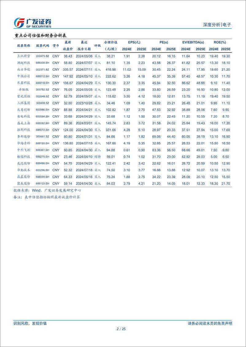 《电子行业公募基金二季度持仓分析：24Q2电子为公募基金配置与超配第一，全板块加仓-240724-广发证券-25页》 - 第2页预览图