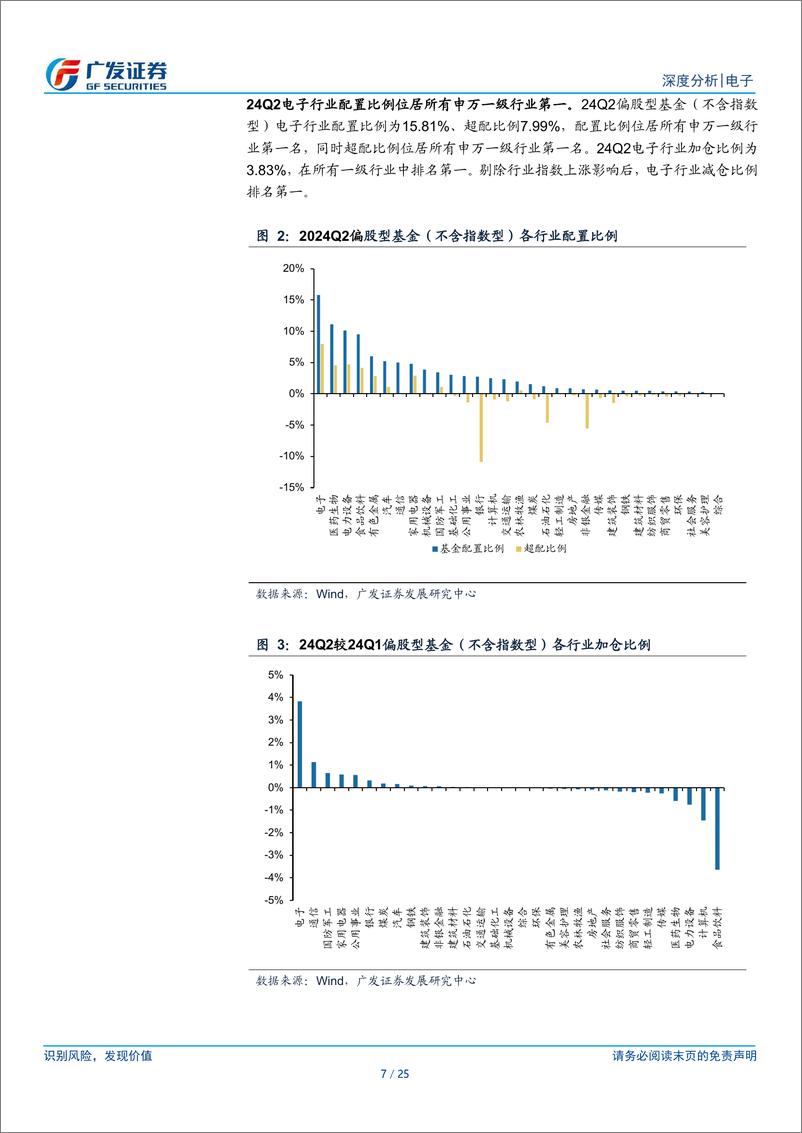 《电子行业公募基金二季度持仓分析：24Q2电子为公募基金配置与超配第一，全板块加仓-240724-广发证券-25页》 - 第7页预览图