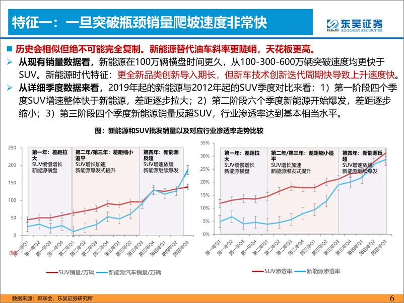 《新能源整车行业2023年度策略：两超多弱走向两超多强！-20221211-东吴证券-61页》 - 第7页预览图