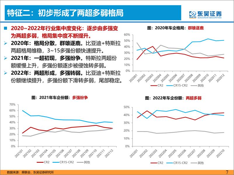 《新能源整车行业2023年度策略：两超多弱走向两超多强！-20221211-东吴证券-61页》 - 第8页预览图