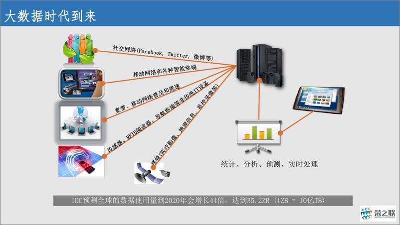 《荣之联_制造业大数据整体解决方案》 - 第3页预览图