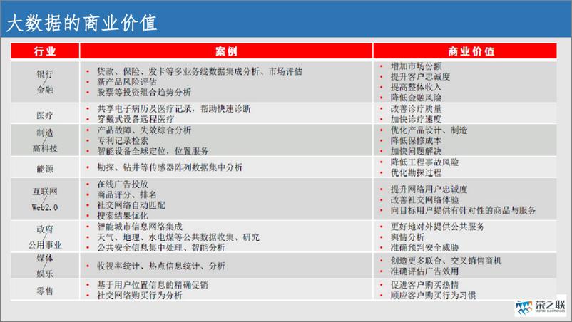 《荣之联_制造业大数据整体解决方案》 - 第7页预览图