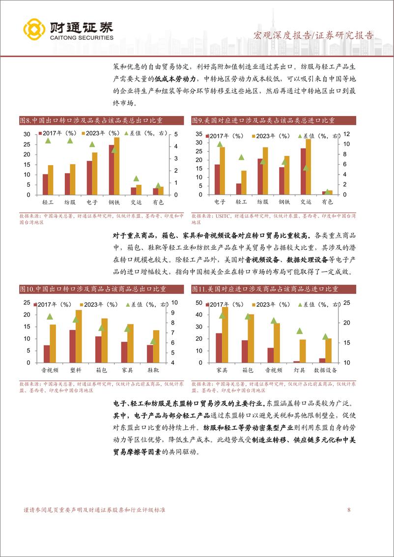 《美国大选深度观察系列之五：贸易制裁如何拖累出口？-241107-财通证券-19页》 - 第8页预览图