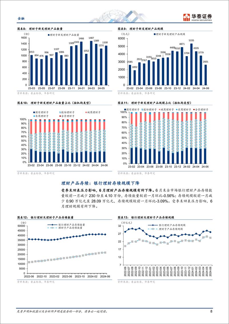 《金融行业月报：理财存续回落，公募新发回暖-240715-华泰证券-25页》 - 第8页预览图