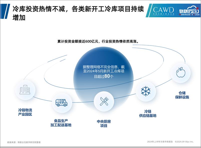 《2024年上半年中国冷库市场报告》 - 第5页预览图