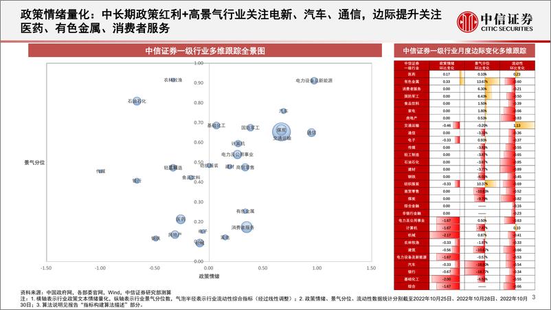 《基本面量化中观配置系列：政策聚焦自主可控与“安全”主线，外部需求关注强韧性赛道-20221101-中信证券-21页》 - 第4页预览图