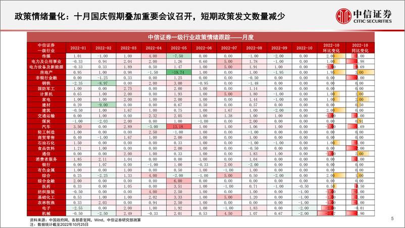 《基本面量化中观配置系列：政策聚焦自主可控与“安全”主线，外部需求关注强韧性赛道-20221101-中信证券-21页》 - 第6页预览图