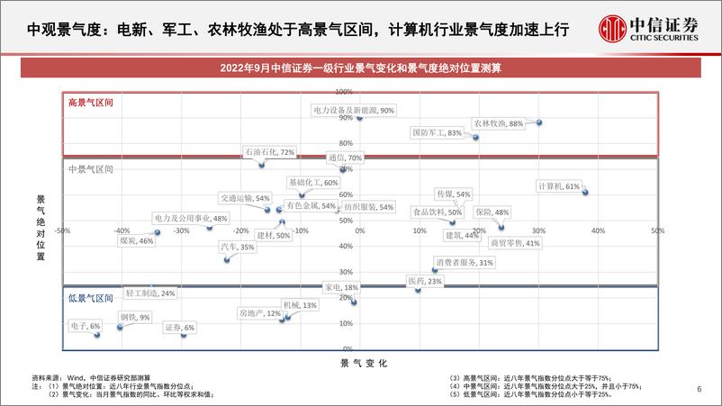 《基本面量化中观配置系列：政策聚焦自主可控与“安全”主线，外部需求关注强韧性赛道-20221101-中信证券-21页》 - 第7页预览图