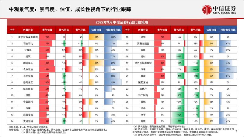 《基本面量化中观配置系列：政策聚焦自主可控与“安全”主线，外部需求关注强韧性赛道-20221101-中信证券-21页》 - 第8页预览图