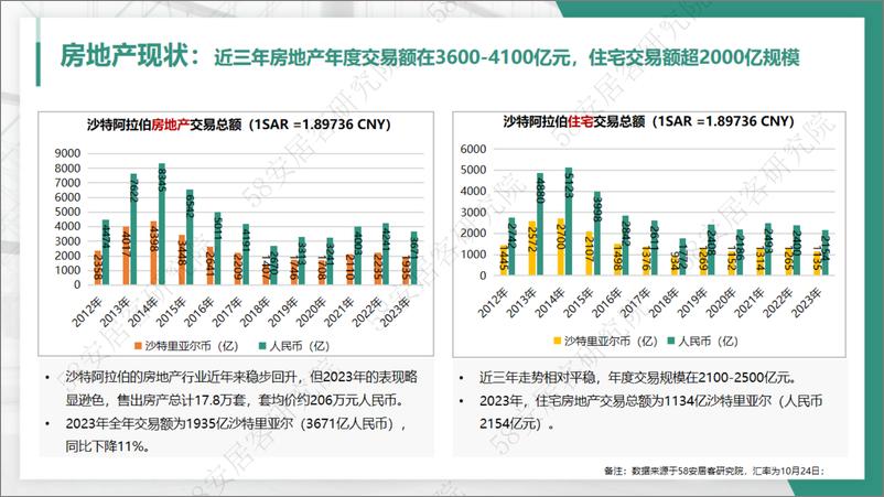 《沙特阿拉伯房地产简介-8页》 - 第4页预览图