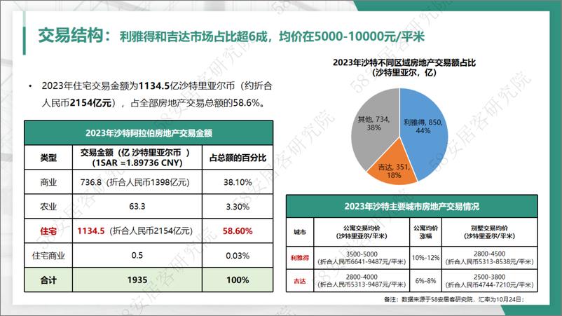 《沙特阿拉伯房地产简介-8页》 - 第5页预览图